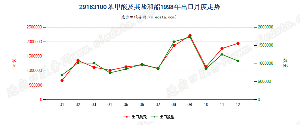 29163100苯甲酸及其盐和酯出口1998年月度走势图