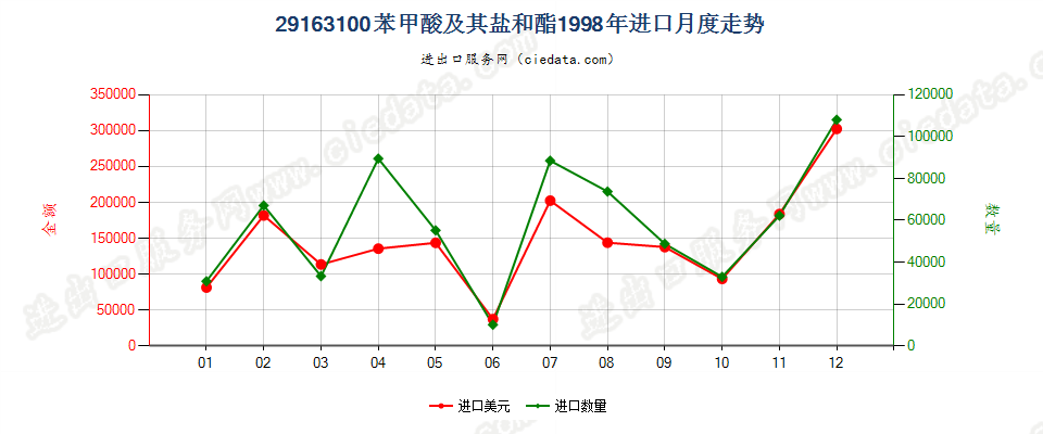 29163100苯甲酸及其盐和酯进口1998年月度走势图