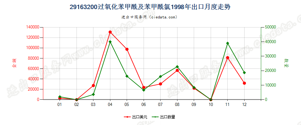 29163200过氧化苯甲酰及苯甲酰氯出口1998年月度走势图