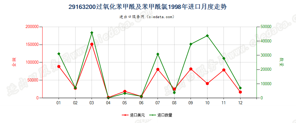 29163200过氧化苯甲酰及苯甲酰氯进口1998年月度走势图