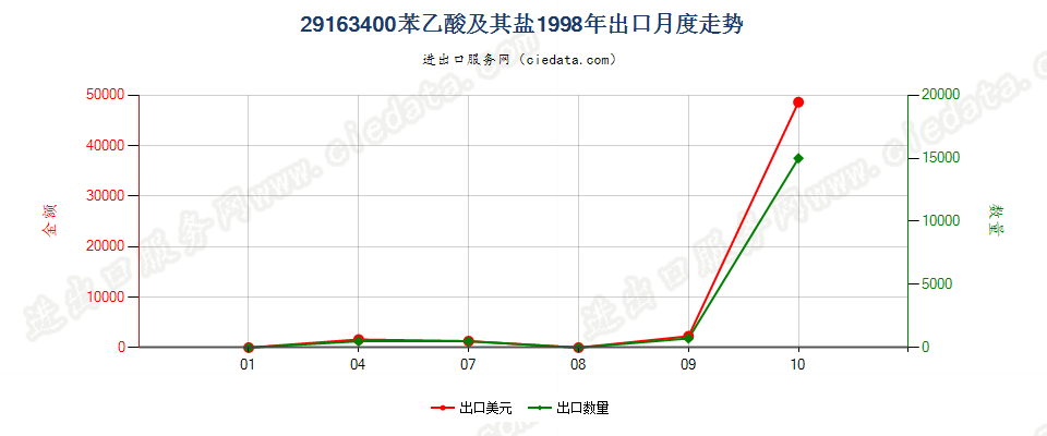 29163400苯乙酸及其盐出口1998年月度走势图