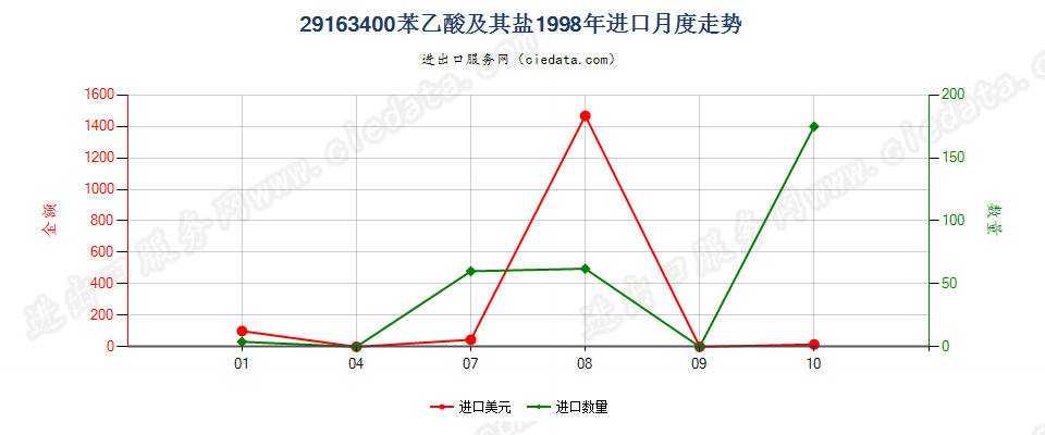 29163400苯乙酸及其盐进口1998年月度走势图