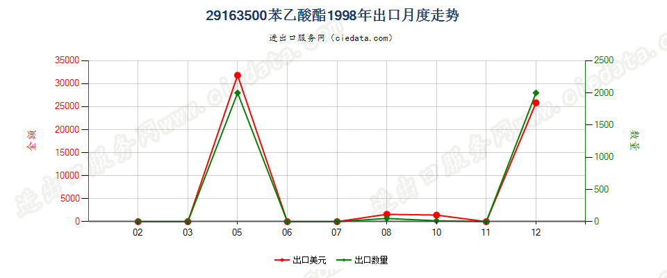 29163500(2012stop)苯乙酸酯出口1998年月度走势图