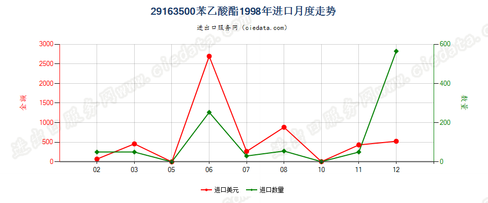 29163500(2012stop)苯乙酸酯进口1998年月度走势图