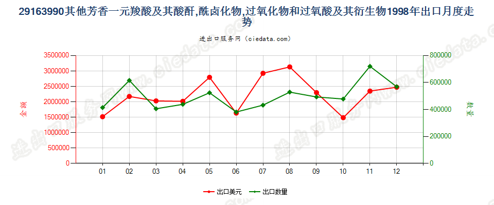 29163990未列名芳香一元羧酸及其酸酐等及其衍生物出口1998年月度走势图