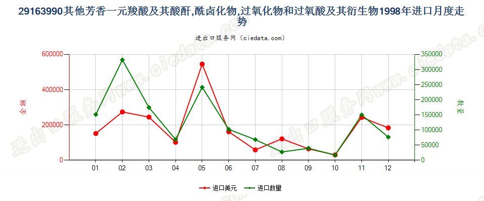 29163990未列名芳香一元羧酸及其酸酐等及其衍生物进口1998年月度走势图