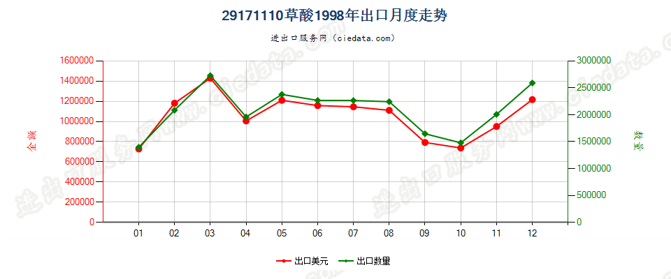 29171110草酸出口1998年月度走势图