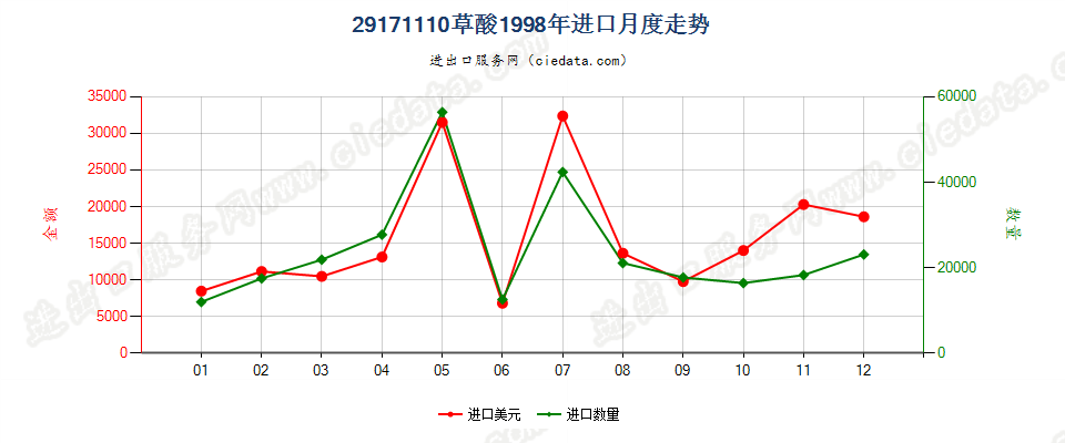 29171110草酸进口1998年月度走势图