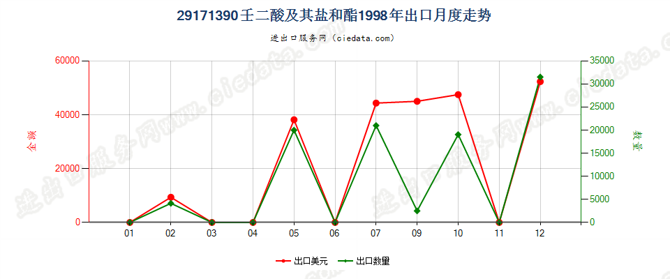 29171390壬二酸及其盐和酯出口1998年月度走势图