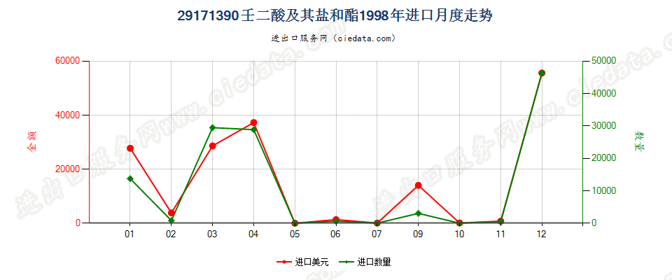 29171390壬二酸及其盐和酯进口1998年月度走势图