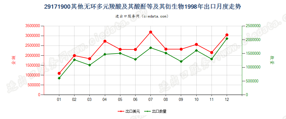 29171900其他无环多元羧酸及其酸酐等及其衍生物出口1998年月度走势图