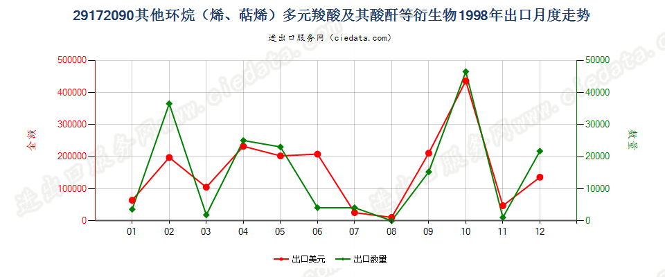 29172090其他环烷（烯，萜烯）多元羧酸等及衍生物出口1998年月度走势图