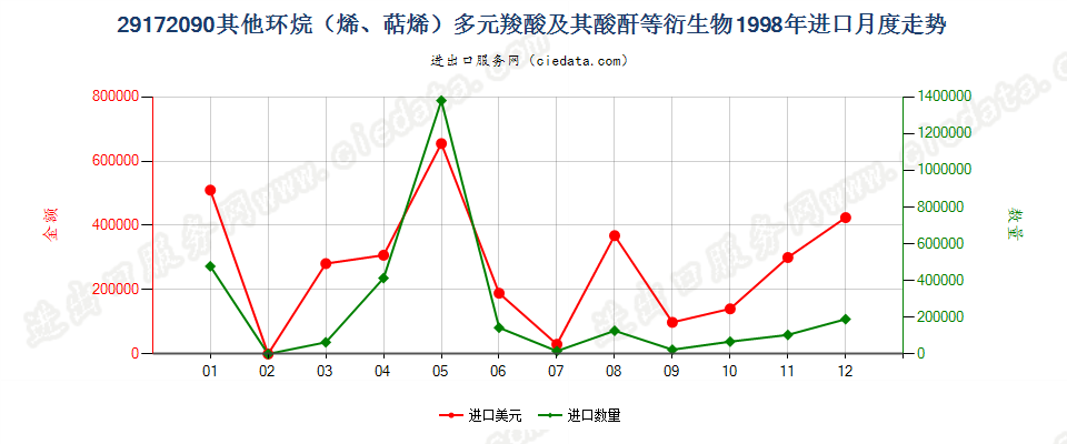 29172090其他环烷（烯，萜烯）多元羧酸等及衍生物进口1998年月度走势图