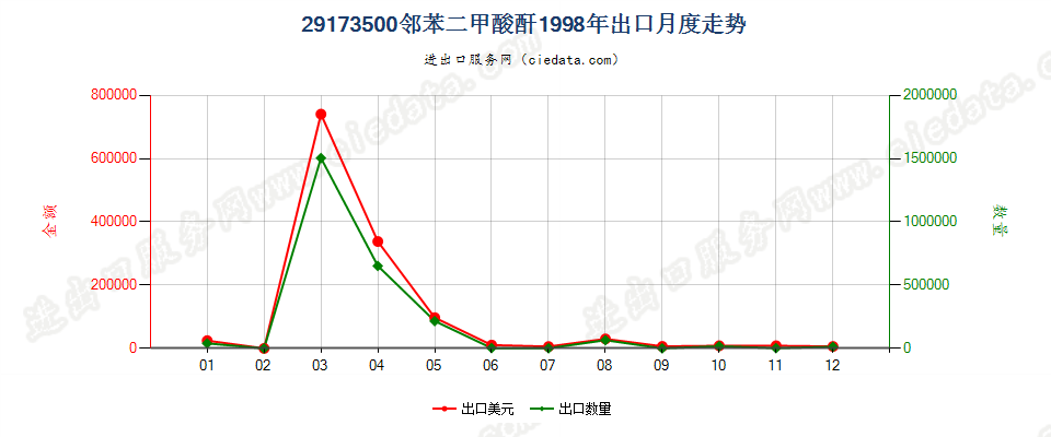 29173500邻苯二甲酸酐出口1998年月度走势图