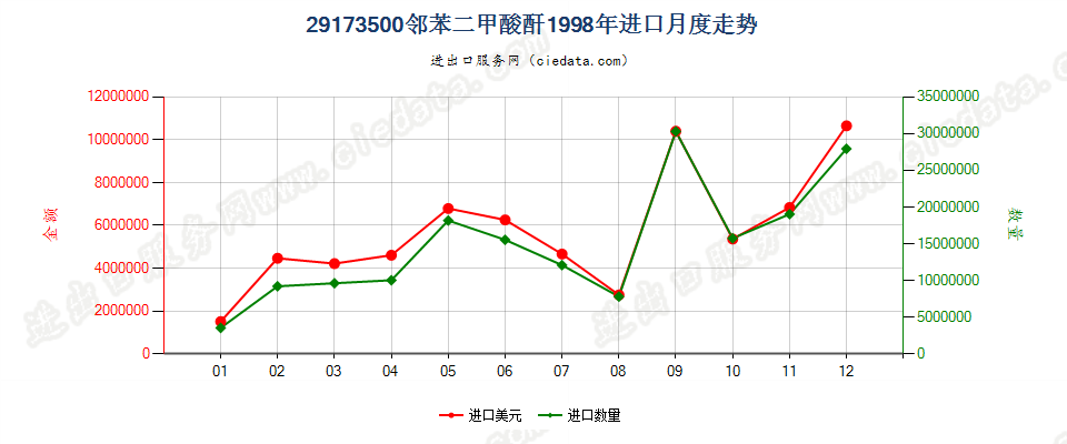 29173500邻苯二甲酸酐进口1998年月度走势图