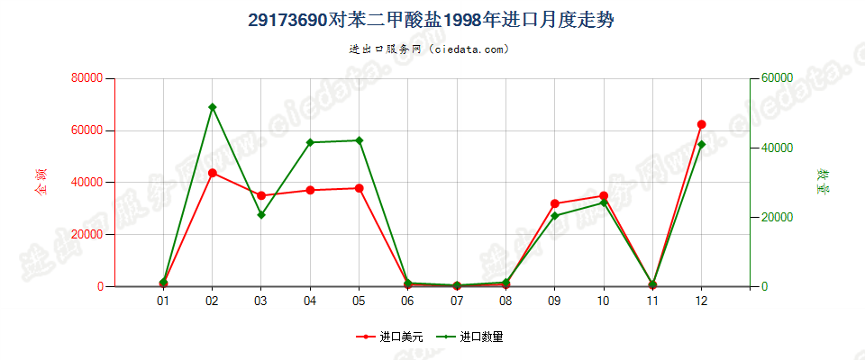 29173690对苯二甲酸盐进口1998年月度走势图