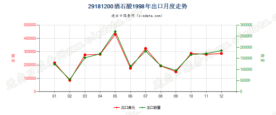 29181200酒石酸出口1998年月度走势图