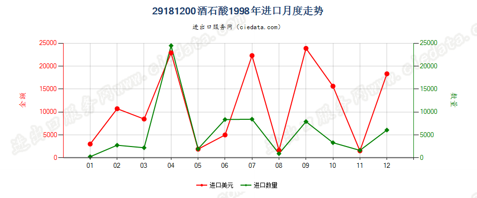 29181200酒石酸进口1998年月度走势图