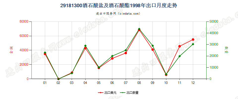 29181300酒石酸盐及酒石酸酯出口1998年月度走势图