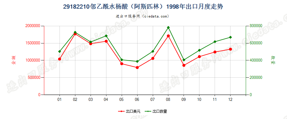 29182210邻乙酰水杨酸（阿斯匹林）出口1998年月度走势图