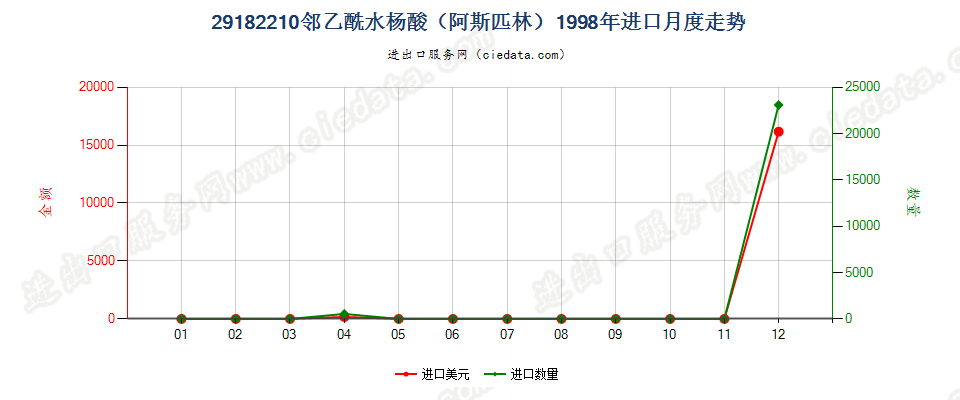 29182210邻乙酰水杨酸（阿斯匹林）进口1998年月度走势图