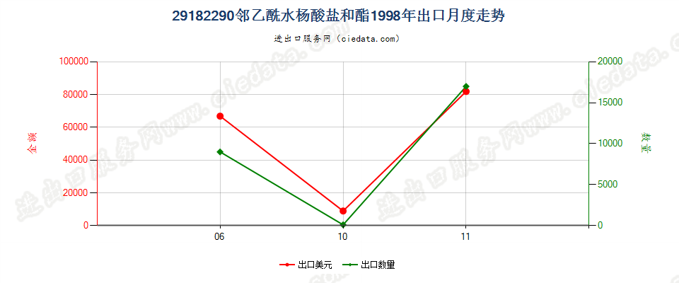 29182290邻乙酰水杨酸盐和酯出口1998年月度走势图