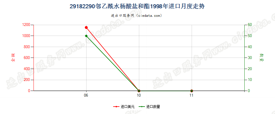 29182290邻乙酰水杨酸盐和酯进口1998年月度走势图