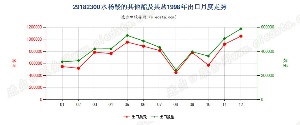 29182300水杨酸的其他酯及其盐出口1998年月度走势图