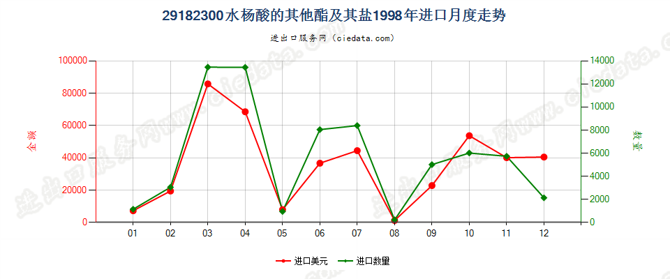 29182300水杨酸的其他酯及其盐进口1998年月度走势图