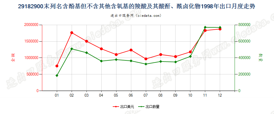 29182900其他含酚基羧酸等及其衍生物出口1998年月度走势图