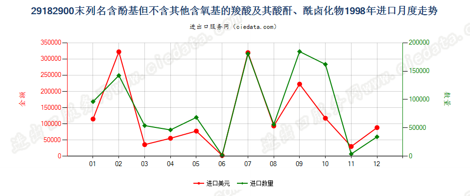 29182900其他含酚基羧酸等及其衍生物进口1998年月度走势图