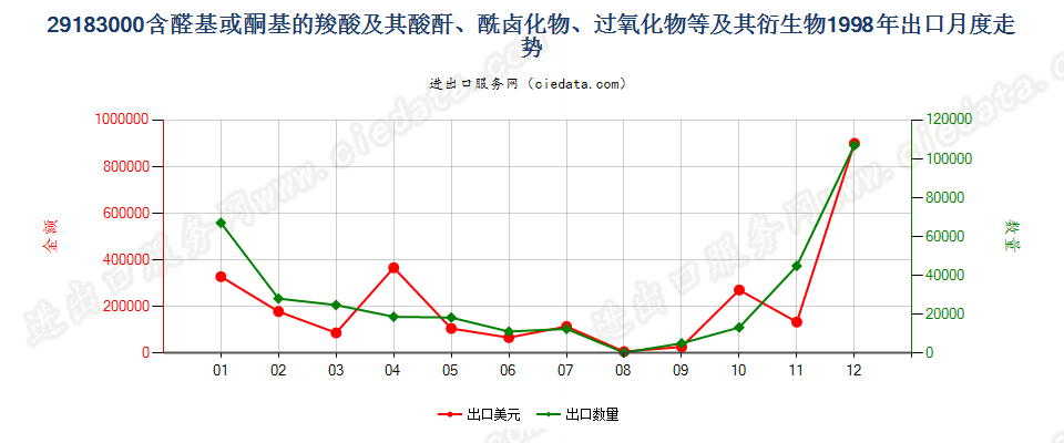 29183000含醛基或酮基的羧酸等及其衍生物出口1998年月度走势图