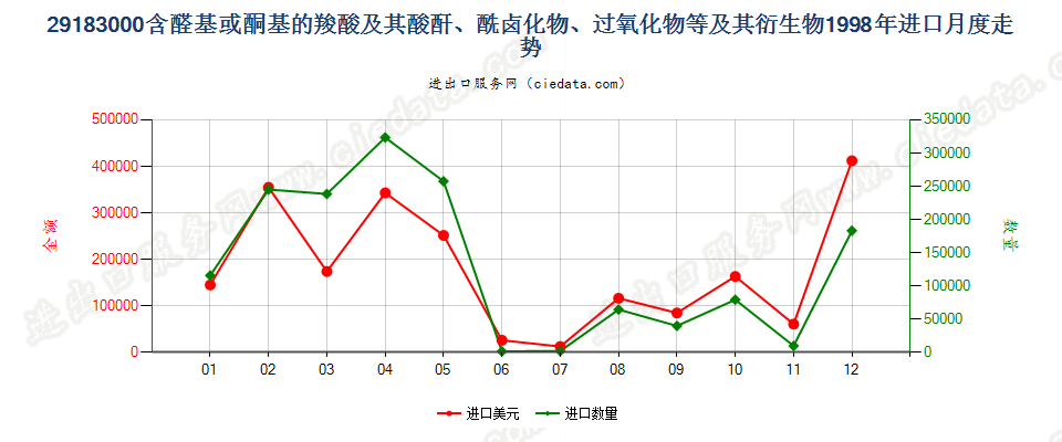 29183000含醛基或酮基的羧酸等及其衍生物进口1998年月度走势图