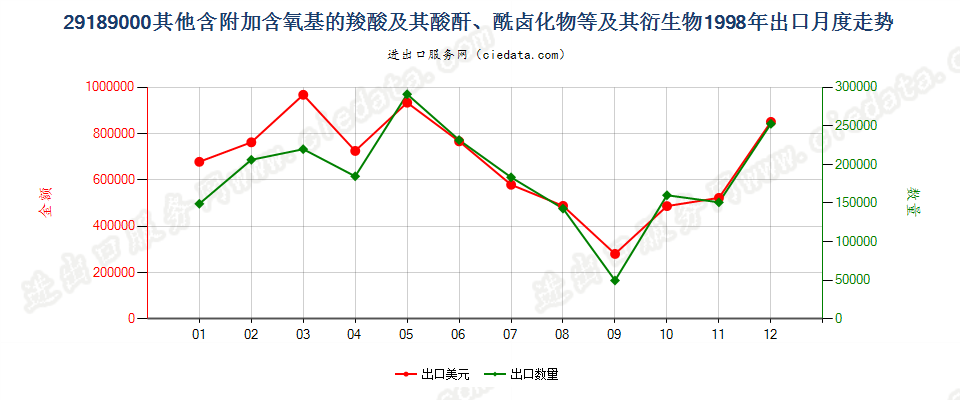 29189000(2007stop)其他含附加含氧基的羧酸等及其衍生物出口1998年月度走势图