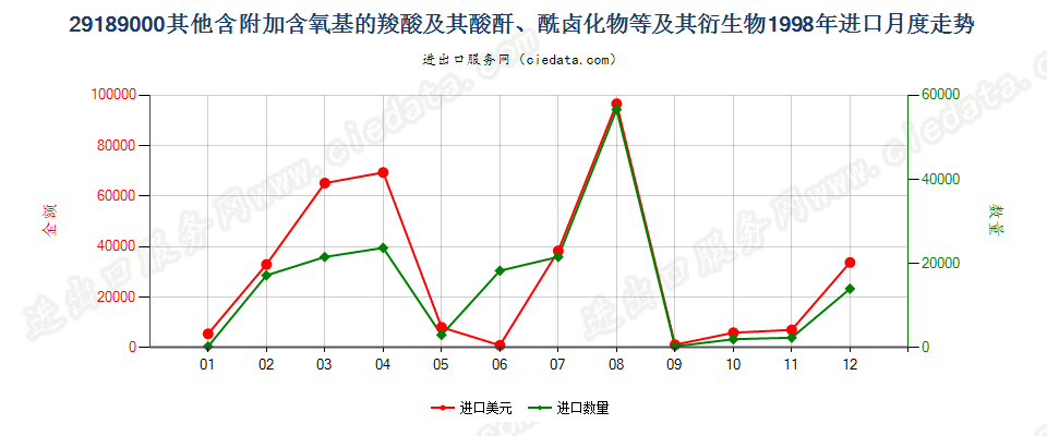 29189000(2007stop)其他含附加含氧基的羧酸等及其衍生物进口1998年月度走势图