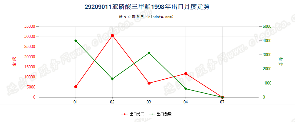 29209011(2017STOP)亚磷酸三甲酯出口1998年月度走势图