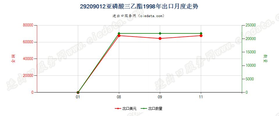 29209012(2017STOP)亚磷酸三乙酯出口1998年月度走势图