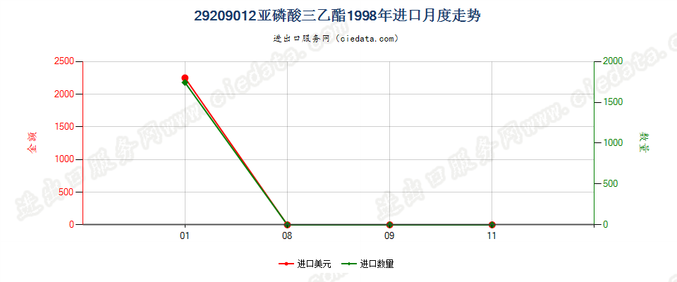 29209012(2017STOP)亚磷酸三乙酯进口1998年月度走势图