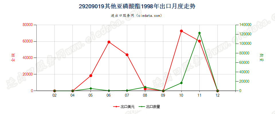 29209019(2017STOP)亚磷酸酯出口1998年月度走势图