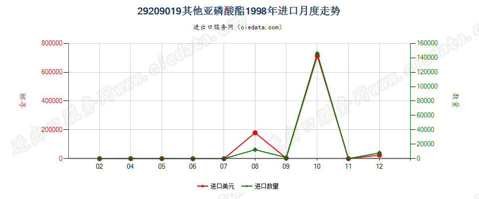 29209019(2017STOP)亚磷酸酯进口1998年月度走势图