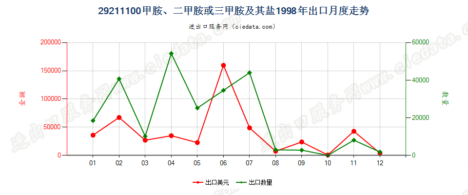 29211100甲胺、二甲胺或三甲胺及其盐出口1998年月度走势图