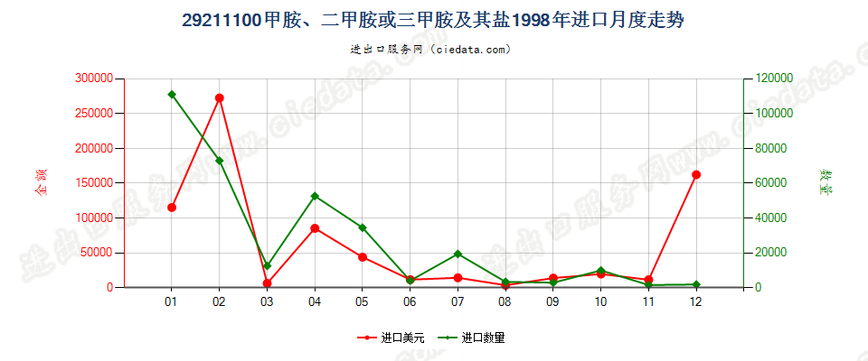 29211100甲胺、二甲胺或三甲胺及其盐进口1998年月度走势图