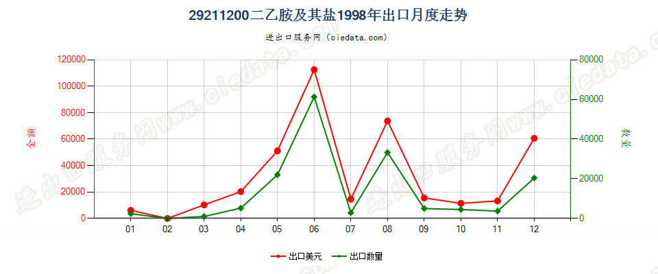 292112002-（N,N-二甲基氨基）氯乙烷盐酸盐出口1998年月度走势图