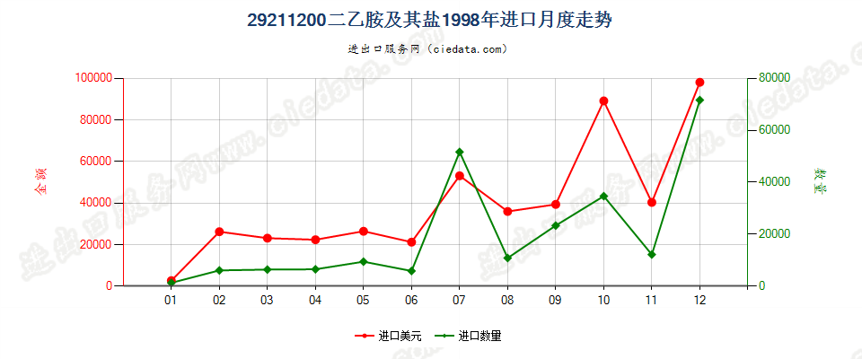 292112002-（N,N-二甲基氨基）氯乙烷盐酸盐进口1998年月度走势图