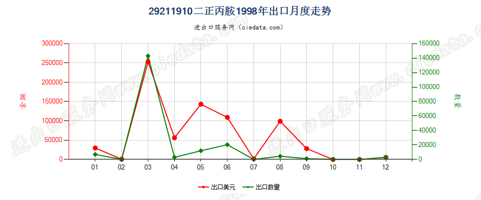 29211910二正丙胺出口1998年月度走势图