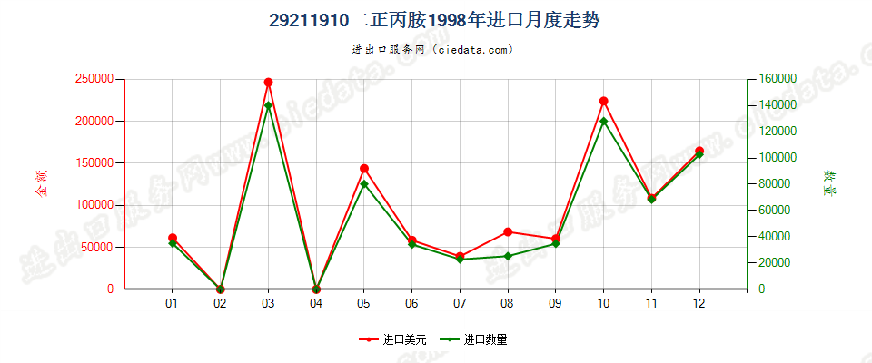 29211910二正丙胺进口1998年月度走势图