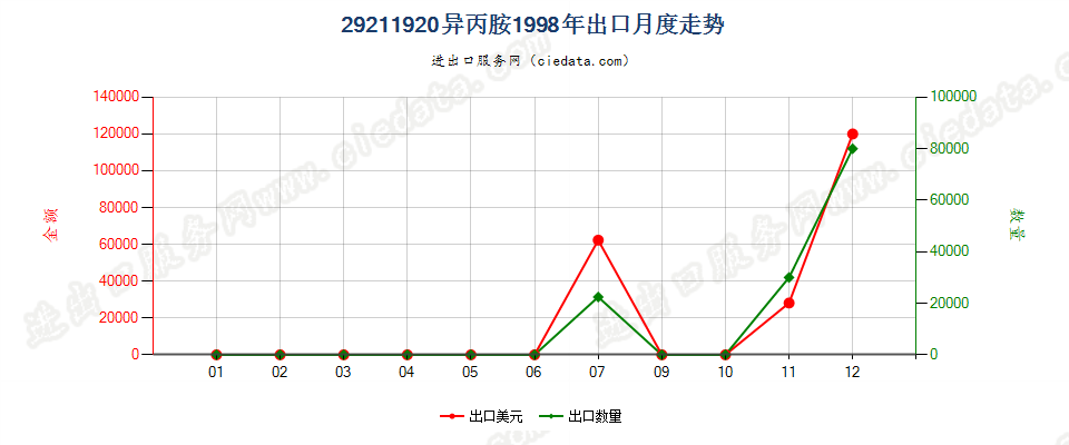 29211920异丙胺出口1998年月度走势图