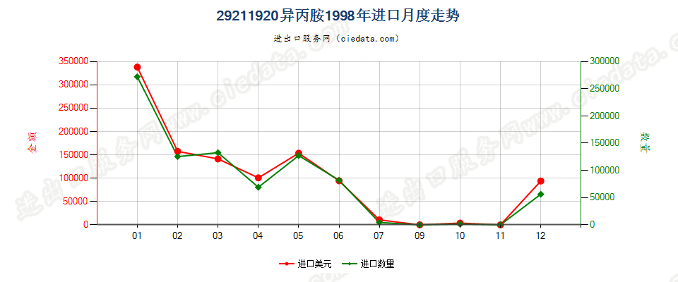 29211920异丙胺进口1998年月度走势图