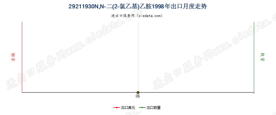 29211930N，N-二（2-氯乙基）乙胺出口1998年月度走势图