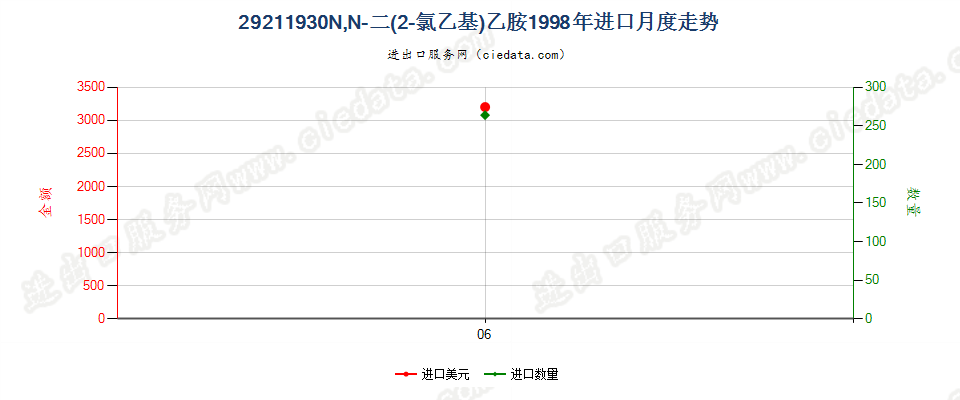 29211930N，N-二（2-氯乙基）乙胺进口1998年月度走势图